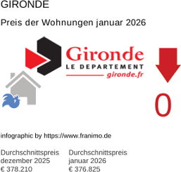 durchschnittlicher Immobilienpreis in der Region Gironde Januar 2026