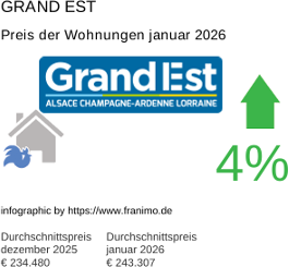durchschnittlicher Immobilienpreis in der Region Grand Est Januar 2026