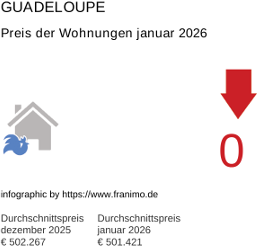 durchschnittlicher Immobilienpreis in der Region Guadeloupe Januar 2026