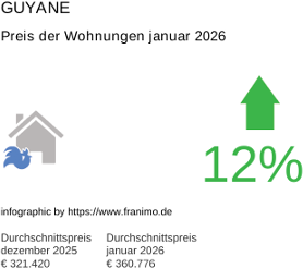 durchschnittlicher Immobilienpreis in der Region Guyane Januar 2026