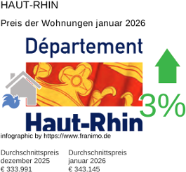 durchschnittlicher Immobilienpreis in der Region Haut-Rhin Januar 2026