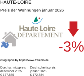 durchschnittlicher Immobilienpreis in der Region Haute-Loire Januar 2026