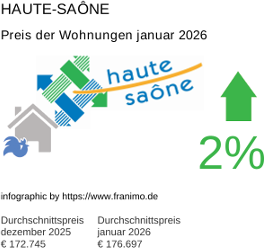 durchschnittlicher Immobilienpreis in der Region Haute-Saône Januar 2026