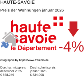 durchschnittlicher Immobilienpreis in der Region Haute-Savoie Januar 2026