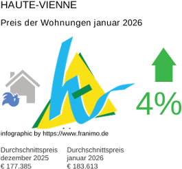 durchschnittlicher Immobilienpreis in der Region Haute-Vienne Januar 2026