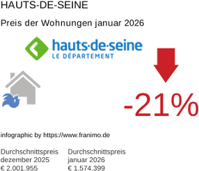 durchschnittlicher Immobilienpreis in der Region Hauts-de-Seine Januar 2026