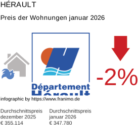 durchschnittlicher Immobilienpreis in der Region Hérault Januar 2026