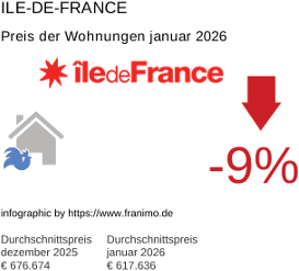 durchschnittlicher Immobilienpreis in der Region Ile-de-France Januar 2026