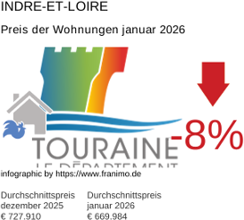 durchschnittlicher Immobilienpreis in der Region Indre-et-Loire Januar 2026
