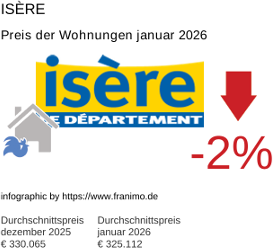 durchschnittlicher Immobilienpreis in der Region Isère Januar 2026