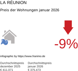 durchschnittlicher Immobilienpreis in der Region La Réunion Januar 2026
