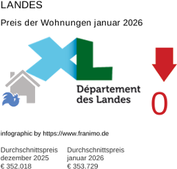 durchschnittlicher Immobilienpreis in der Region Landes Januar 2026