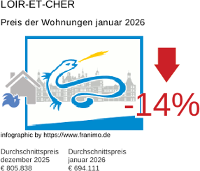 durchschnittlicher Immobilienpreis in der Region Loir-et-Cher Januar 2026