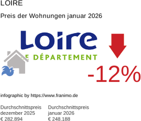 durchschnittlicher Immobilienpreis in der Region Loire Januar 2026