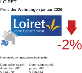 durchschnittlicher Immobilienpreis in der Region Loiret Januar 2026