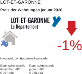 durchschnittlicher Immobilienpreis in der Region Lot-et-Garonne Januar 2026