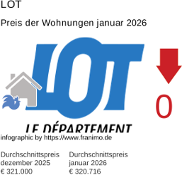 durchschnittlicher Immobilienpreis in der Region Lot Januar 2026