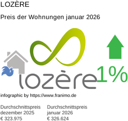durchschnittlicher Immobilienpreis in der Region Lozère Januar 2026