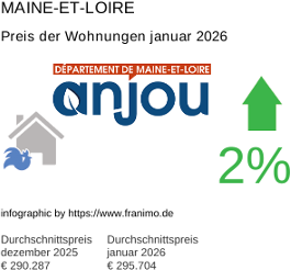 durchschnittlicher Immobilienpreis in der Region Maine-et-Loire Januar 2026