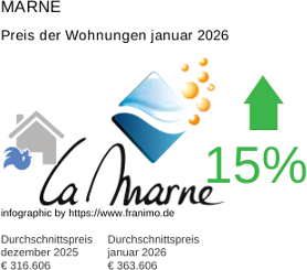 durchschnittlicher Immobilienpreis in der Region Marne Januar 2026