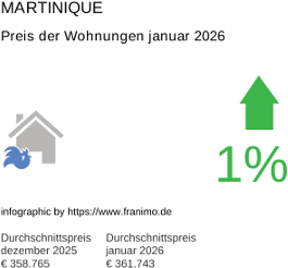 durchschnittlicher Immobilienpreis in der Region Martinique Januar 2026