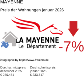 durchschnittlicher Immobilienpreis in der Region Mayenne Januar 2026