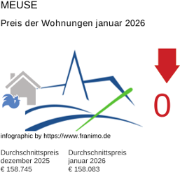 durchschnittlicher Immobilienpreis in der Region Meuse Januar 2026