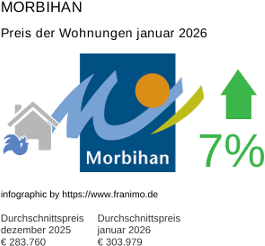 durchschnittlicher Immobilienpreis in der Region Morbihan Januar 2026