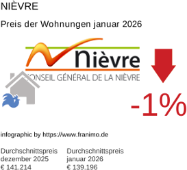 durchschnittlicher Immobilienpreis in der Region Nièvre Januar 2026