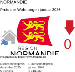 durchschnittlicher Immobilienpreis in der Region Normandie Januar 2026