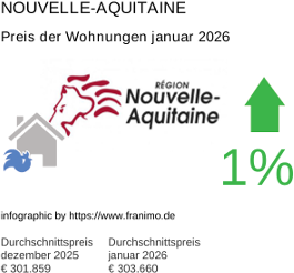 durchschnittlicher Immobilienpreis in der Region Nouvelle-Aquitaine Januar 2026