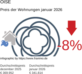durchschnittlicher Immobilienpreis in der Region Oise Januar 2026