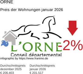 durchschnittlicher Immobilienpreis in der Region Orne Januar 2026