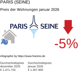 durchschnittlicher Immobilienpreis in der Region Paris (Seine) Januar 2026