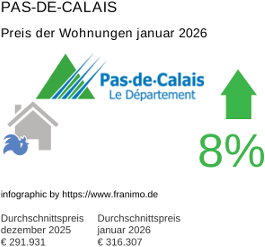 durchschnittlicher Immobilienpreis in der Region Pas-de-Calais Januar 2026