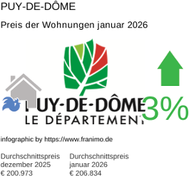 durchschnittlicher Immobilienpreis in der Region Puy-de-Dôme Januar 2026