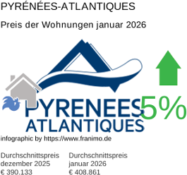 durchschnittlicher Immobilienpreis in der Region Pyrénées-Atlantiques Januar 2026