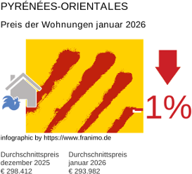durchschnittlicher Immobilienpreis in der Region Pyrénées-Orientales Januar 2026