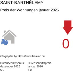 durchschnittlicher Immobilienpreis in der Region Saint-Barthélemy Januar 2026