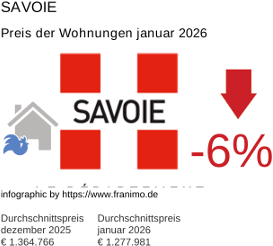durchschnittlicher Immobilienpreis in der Region Savoie Januar 2026