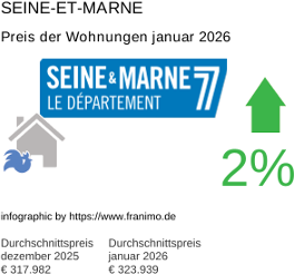 durchschnittlicher Immobilienpreis in der Region Seine-et-Marne Januar 2026