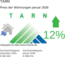 durchschnittlicher Immobilienpreis in der Region Tarn Januar 2026