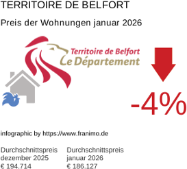 durchschnittlicher Immobilienpreis in der Region Territoire de Belfort Januar 2026