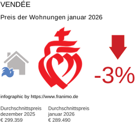 durchschnittlicher Immobilienpreis in der Region Vendée Januar 2026