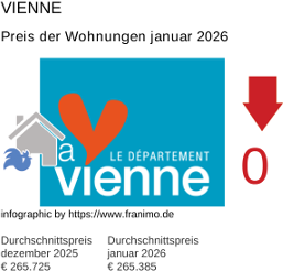 durchschnittlicher Immobilienpreis in der Region Vienne Januar 2026