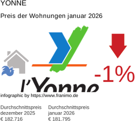 durchschnittlicher Immobilienpreis in der Region Yonne Januar 2026