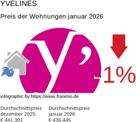 durchschnittlicher Immobilienpreis in der Region Yvelines Januar 2026