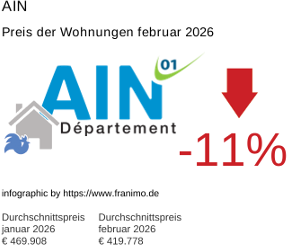 durchschnittlicher Immobilienpreis in der Region Ain Februar 2026