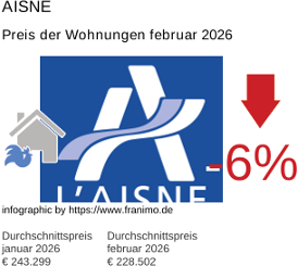 durchschnittlicher Immobilienpreis in der Region Aisne Februar 2026