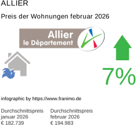 durchschnittlicher Immobilienpreis in der Region Allier Februar 2026